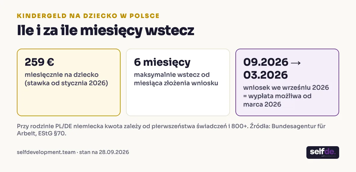 Kindergeld 2026: 259 euro miesięcznie na dziecko, wypłata do 6 miesięcy wstecz, wniosek we wrześniu 2026 daje wypłatę od marca 2026