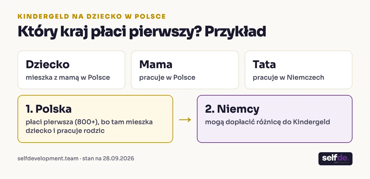 Przykład pierwszeństwa świadczeń: dziecko i mama w Polsce, tata pracuje w Niemczech, Polska płaci pierwsza, Niemcy mogą dopłacić różnicę