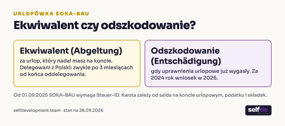 Porównanie: ekwiwalent SOKA-BAU (Abgeltung) za urlop na koncie i odszkodowanie (Entschädigung) po wygaśnięciu uprawnień