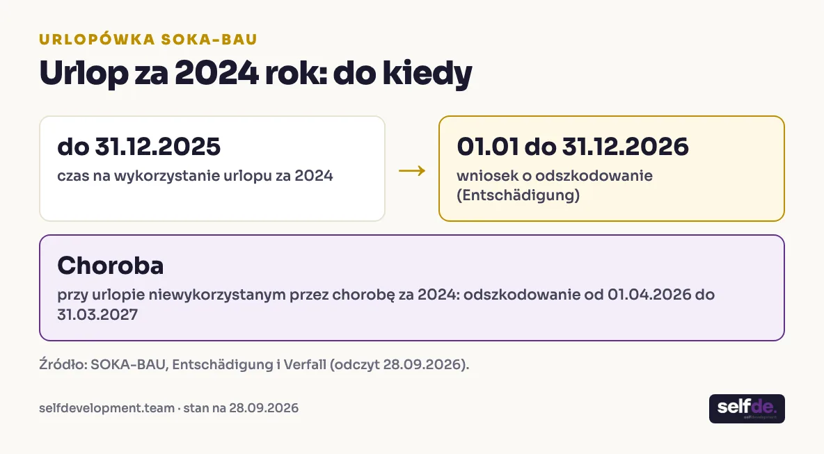 Terminy SOKA-BAU dla urlopu za 2024: wykorzystanie do 31.12.2025, odszkodowanie od 01.01 do 31.12.2026, przy chorobie od 01.04.2026 do 31.03.2027