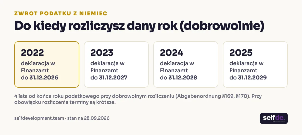 Terminy dobrowolnego rozliczenia podatku w Niemczech: rok 2022 do 31.12.2026, 2023 do 31.12.2027, 2024 do 31.12.2028, 2025 do 31.12.2029