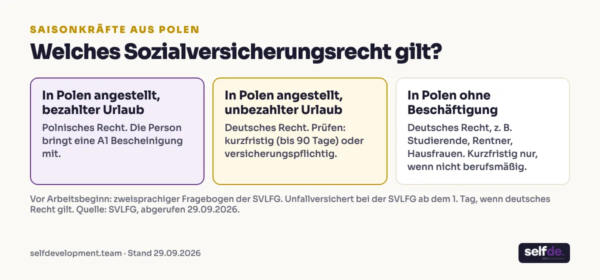 Grafik: Welches Sozialversicherungsrecht gilt für Saisonkräfte aus Polen, drei Fälle