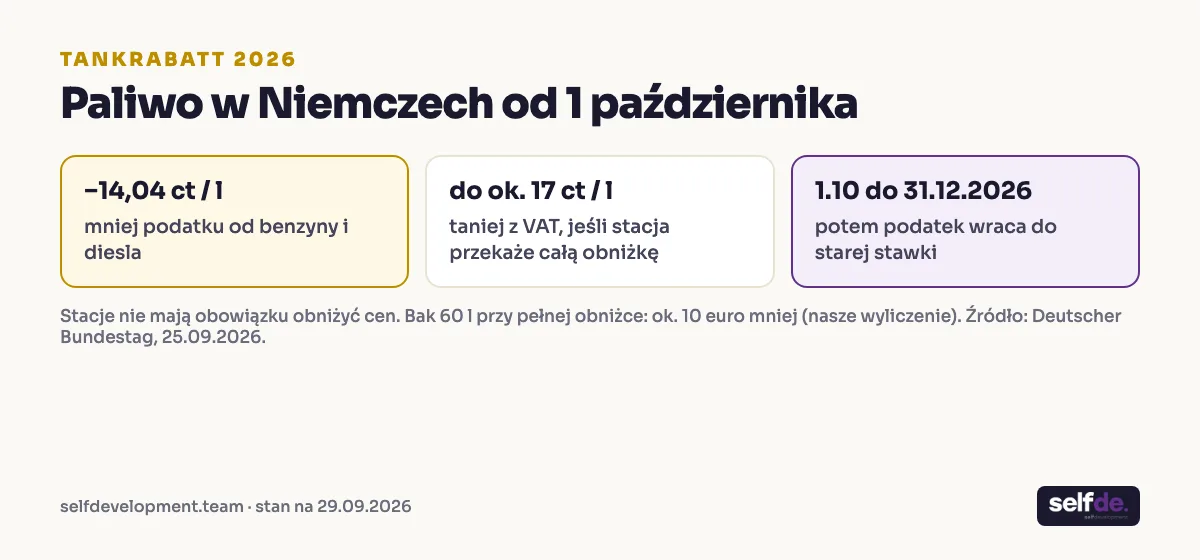 Grafika: Tankrabatt 2026 w liczbach, 14,04 centa mniej podatku, do 17 centów na litrze, od 1 października do 31 grudnia